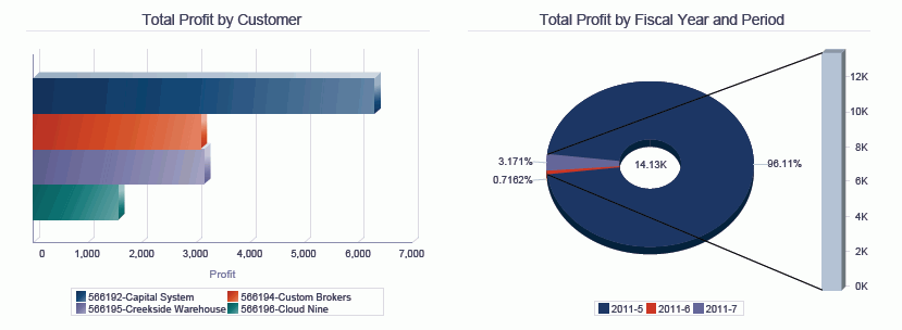 Sales To Date Analysis Report.