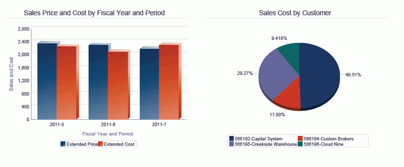 Sales To Date Analysis Report.