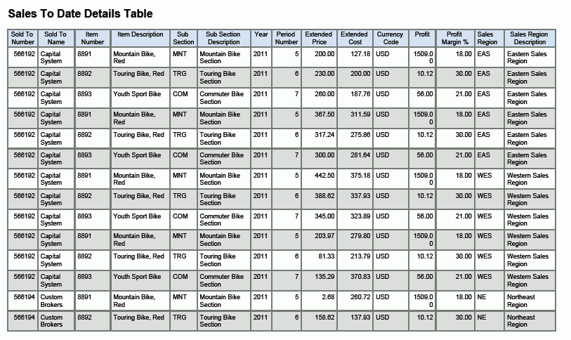 Sales To Date Analysis Report.