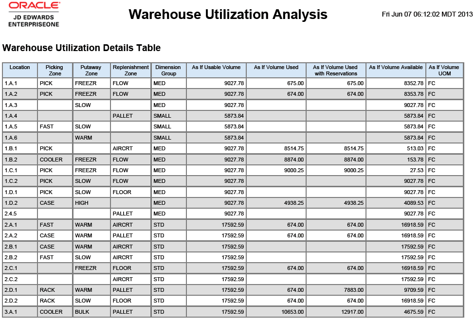 Warehouse Utilization Analysis Report.
