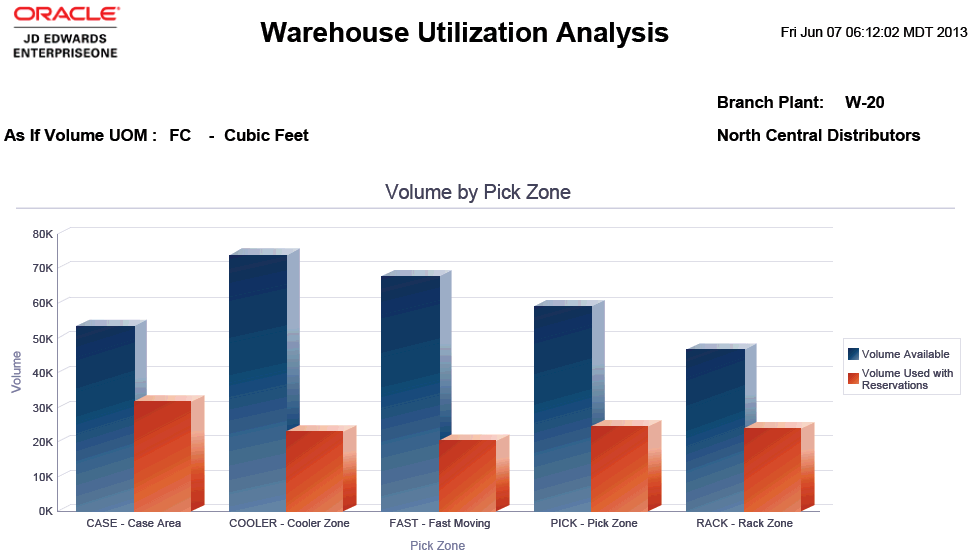 Warehouse Utilization Analysis Report.