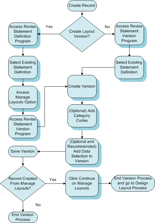 Process Flow to Create Versions