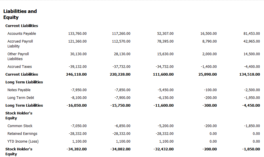 Balance Sheet by Business Unit: Column Headings Removed from Liabilities Section