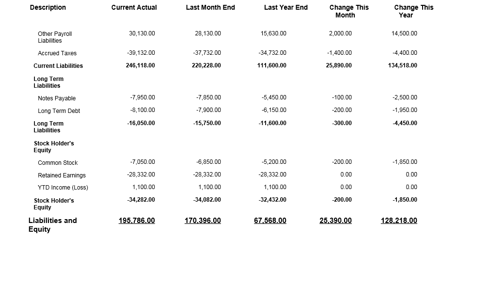 Balance Sheet by Business Unit Statement (Page 2)