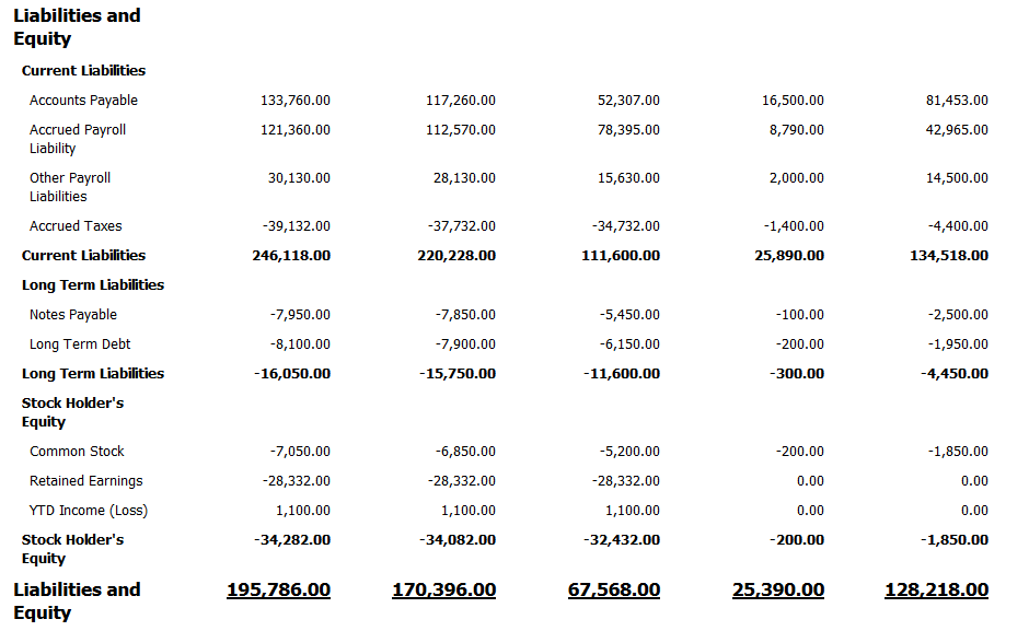 Balance Sheet by Business Unit: Layout after Nested Functions Applied to the Change Columns