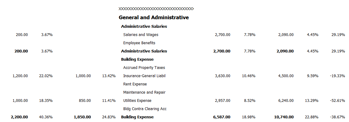 This image shows the first part of the General and Administrative section in the Consolidated Income Statement layout.