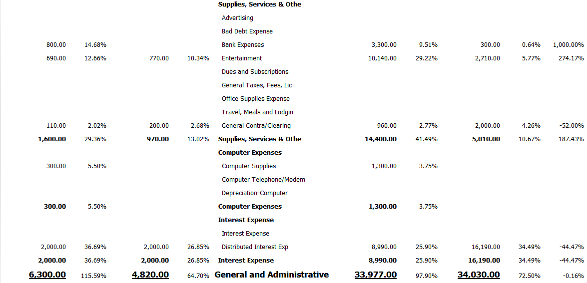 This image shows the second part of the General and Administrative section in the Consolidated Income Statement layout.