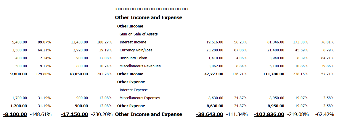 This image shows the Other Income and Expense section in the Consolidated Income Statement layout.