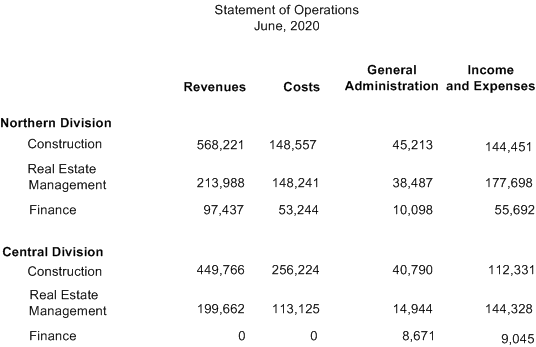 Example of a Portion of an Operations Statement