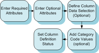 Process Flow to Create a Column Definition