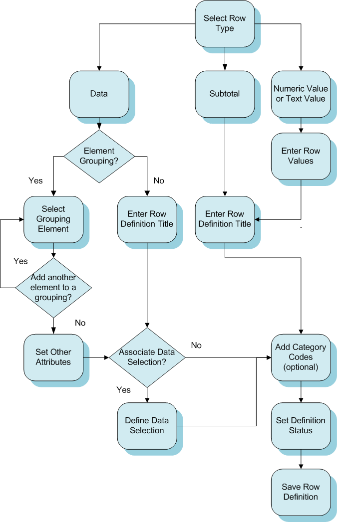 Process Flow to Create Row Definitionst.