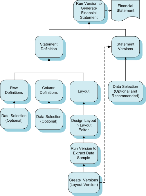 Process Flow to Build and Generate One View Financial Statements