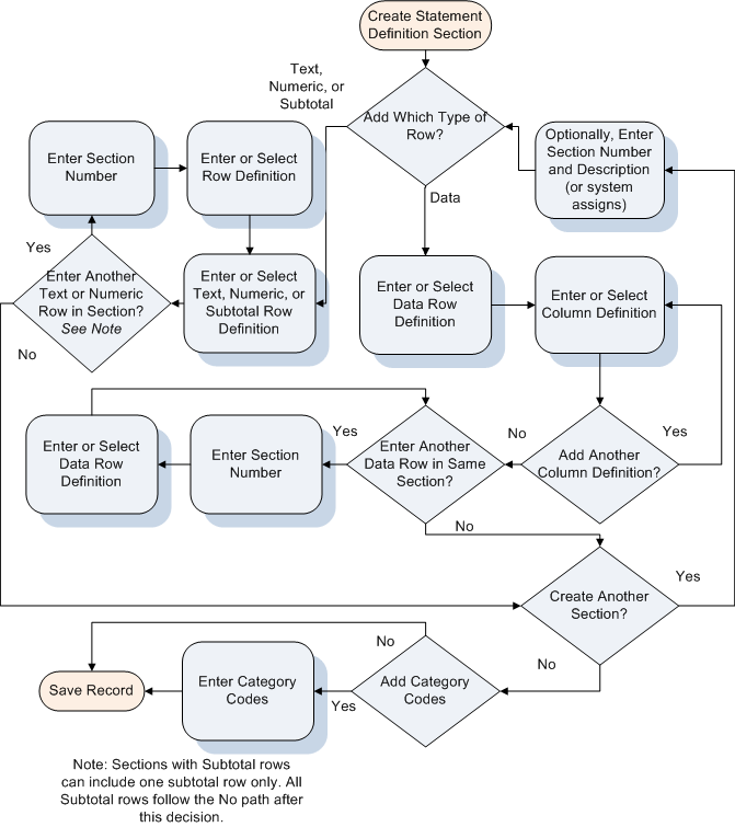 Process Flow to Create Statement Definitions