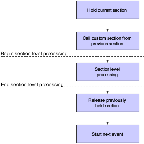 Process flow of a custom section called from event rules