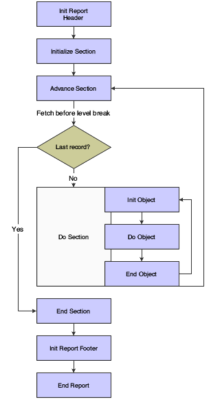 Event flow for group and columnar sections