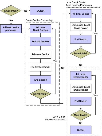 Level break logic processing