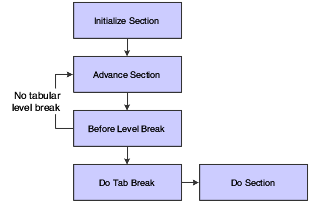 Event flow for tabular section