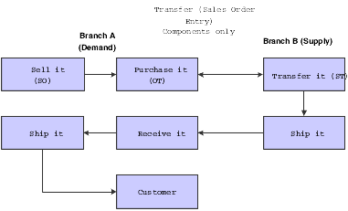 Configured combination order