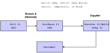 Configured direct ship order
