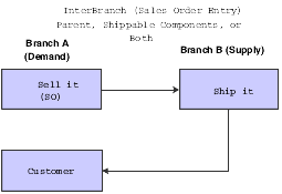 Configured interbranch order