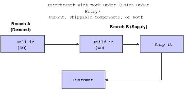 Configured interbranch order with work order