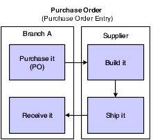 Configured purchase order