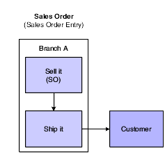 Configured sales order