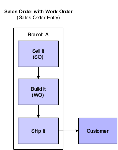 Configured sales order with work order
