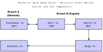Configured transfer order with work order