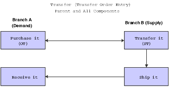 Configured transfer order