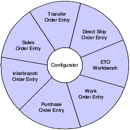 Entry points for configured item orders