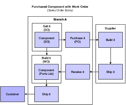 Purchased component order with work order
