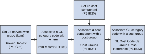Steps to Set Up Cost Groups