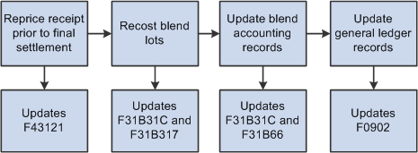 Recosting Blend Lots Process Flow