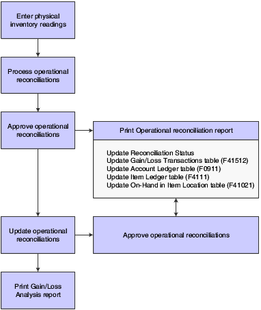 Operational reconciliation