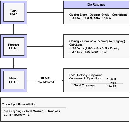 Example of calculating reconciliation for bulk stock