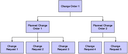 Change management hierarchy.