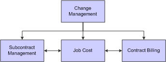 EnterpriseOne Change Management Integrations.