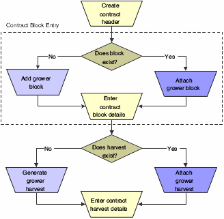 Contract block entry