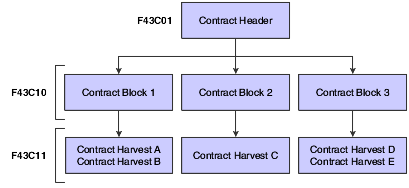 Contract Components