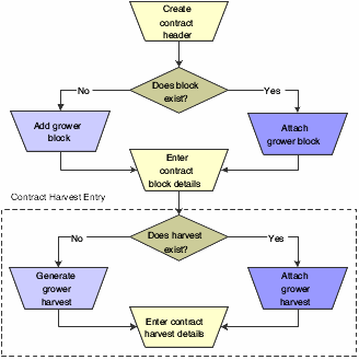 Contract harvest entry