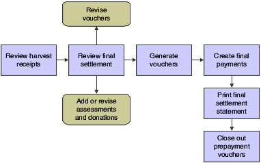 Final settlements process