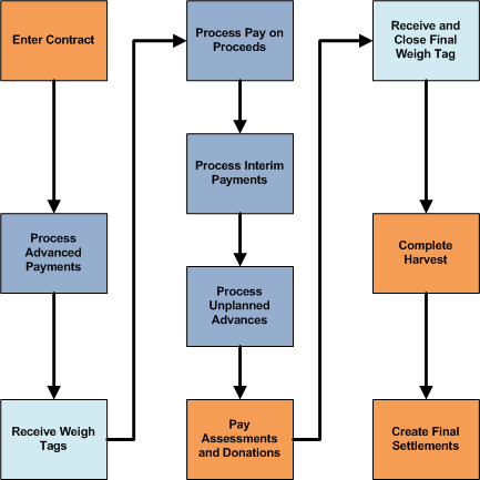 Grower Pricing and Payments Business Process