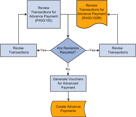 Advance Payments Process