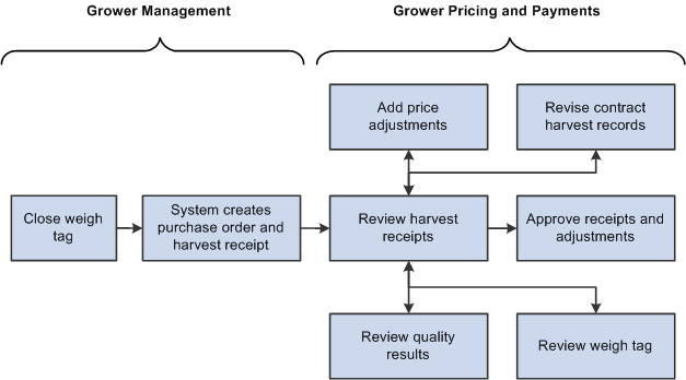 Price Review Process