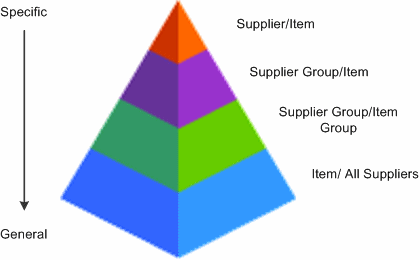 Supplier Pricing Hierarchy