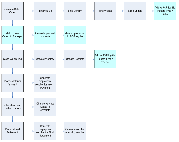 Pay on Proceeds Process Flow (Cont)