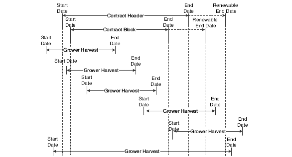 Valid start and end dates