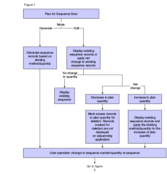 Sequencing data flow (1 of 2)