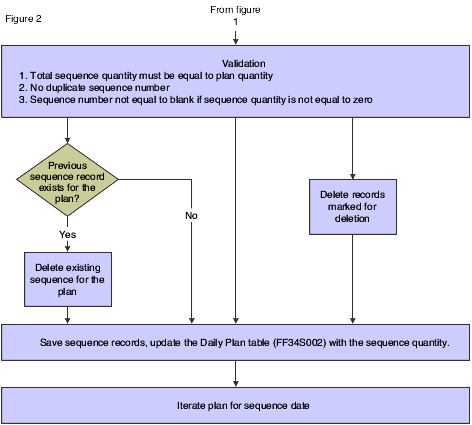 Sequencing data flow (2 of 2)